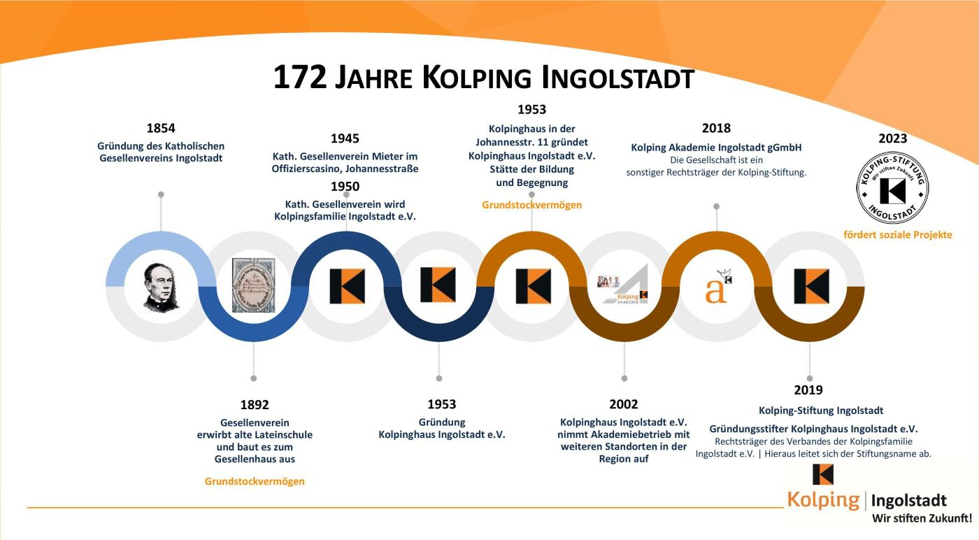 Grafik 172 Jahre Kolping in Ingolstadt